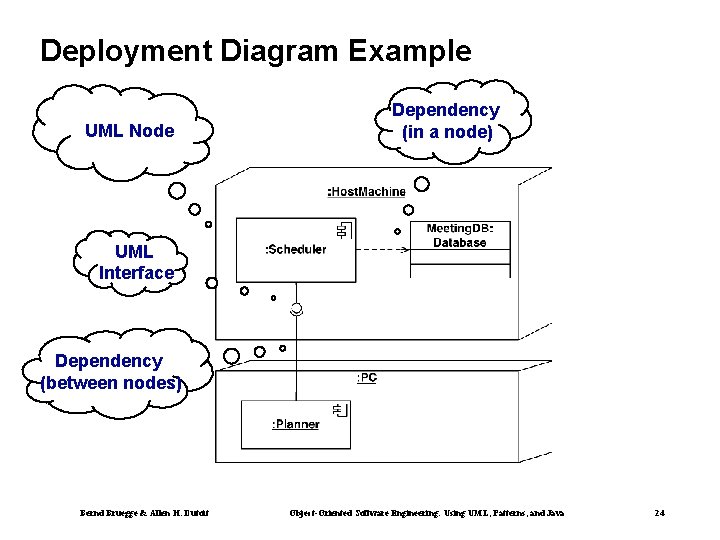 Deployment Diagram Example UML Node Dependency (in a node) UML Interface Dependency (between nodes)