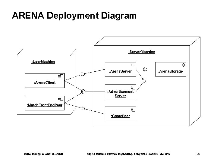 ARENA Deployment Diagram Bernd Bruegge & Allen H. Dutoit Object-Oriented Software Engineering: Using UML,