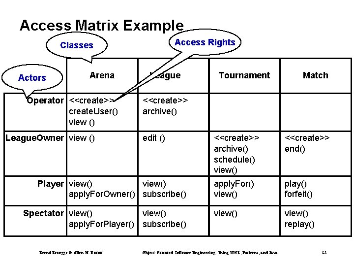 Access Matrix Example Access Rights Classes Actors Arena Operator <<create>> create. User() view ()