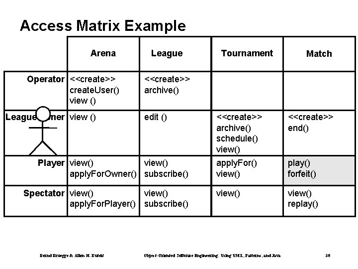 Access Matrix Example Arena Operator <<create>> create. User() view () League. Owner view ()