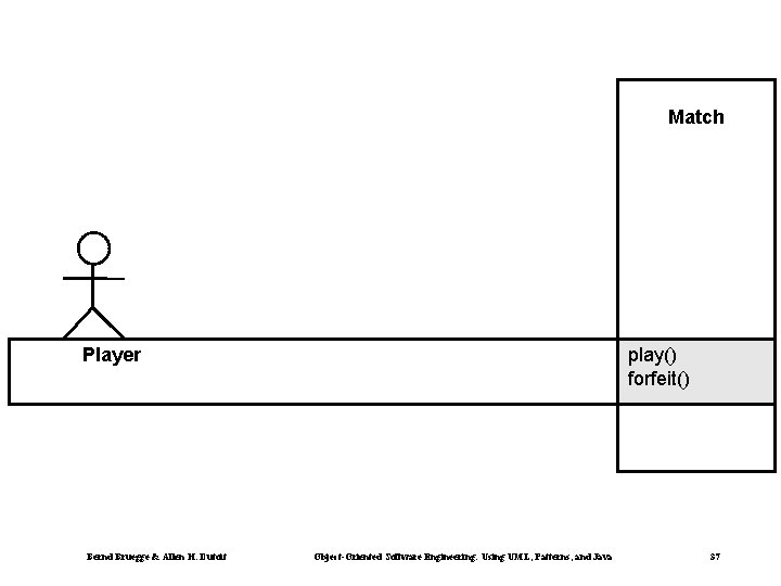 Match Player Bernd Bruegge & Allen H. Dutoit play() forfeit() Object-Oriented Software Engineering: Using