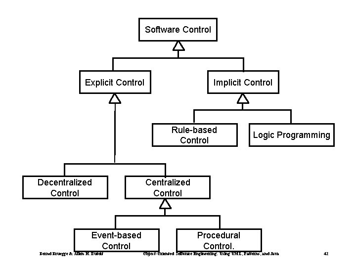 Software Control Explicit Control Implicit Control Rule-based Control Decentralized Control Event-based Control Bernd Bruegge