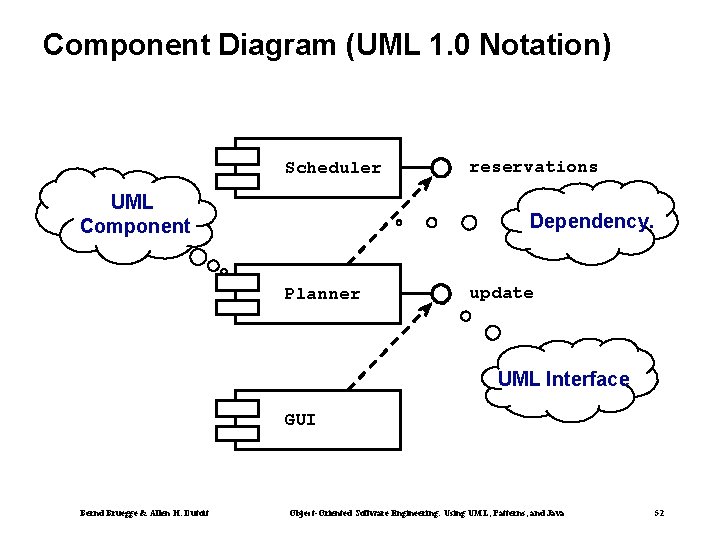 Component Diagram (UML 1. 0 Notation) Scheduler UML Component reservations Dependency. Planner update UML