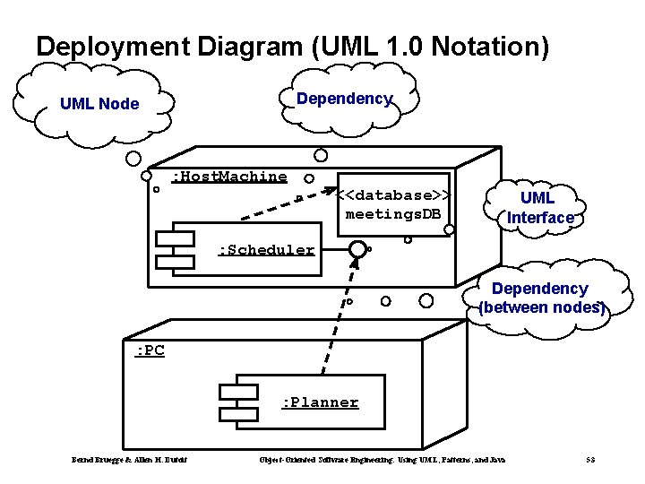 Deployment Diagram (UML 1. 0 Notation) Dependency UML Node : Host. Machine <<database>> meetings.