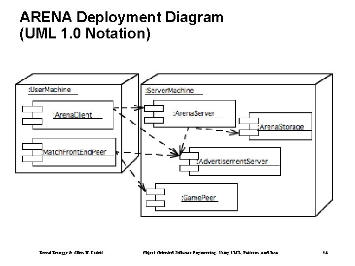 ARENA Deployment Diagram (UML 1. 0 Notation) Bernd Bruegge & Allen H. Dutoit Object-Oriented