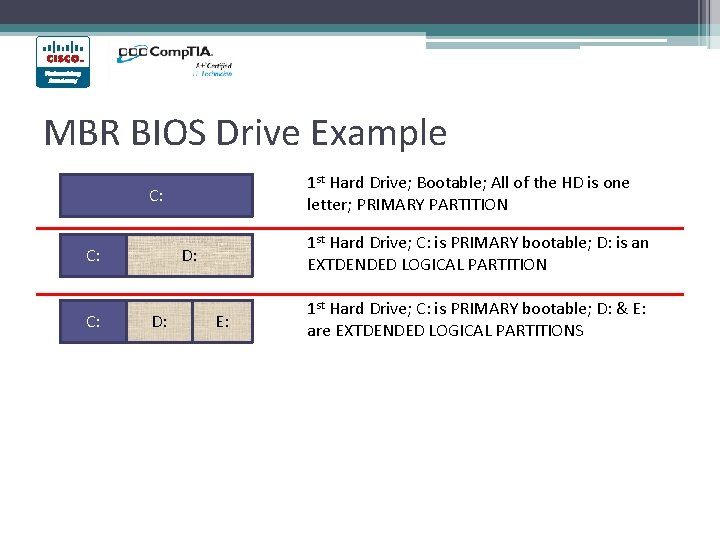 MBR BIOS Drive Example 1 st Hard Drive; Bootable; All of the HD is