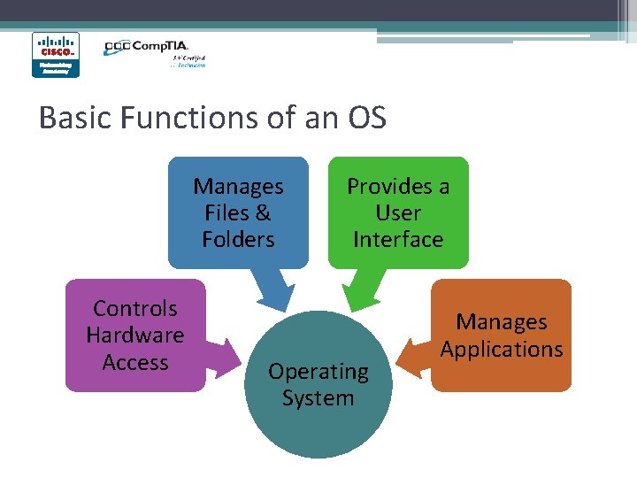 Basic Functions of an OS Manages Files & Folders Controls Hardware Access Provides a