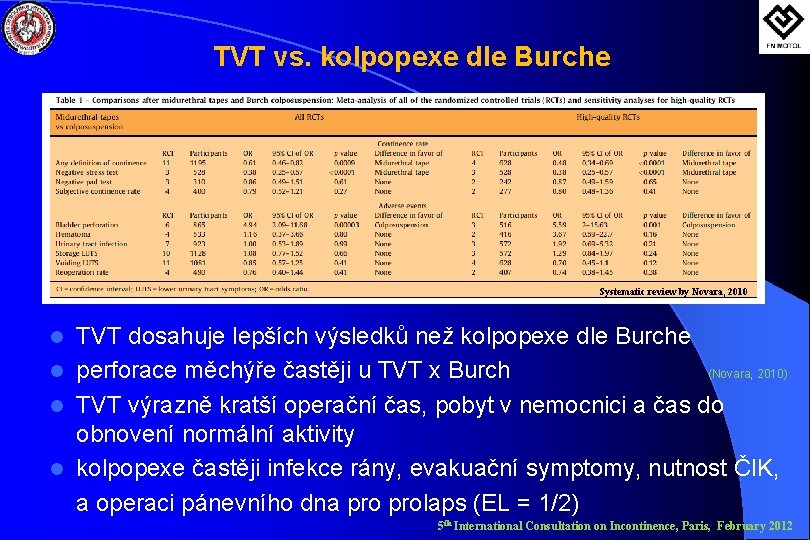 TVT vs. kolpopexe dle Burche Systematic review by Novara, 2010 TVT dosahuje lepších výsledků