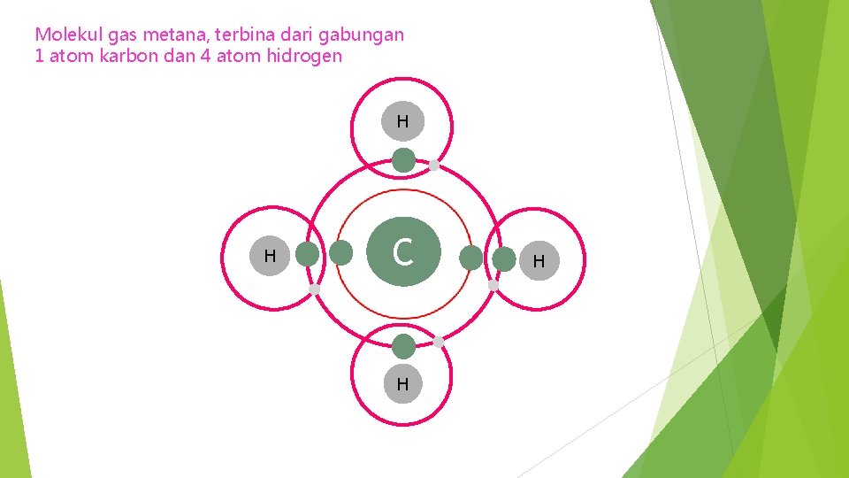 Molekul gas metana, terbina dari gabungan 1 atom karbon dan 4 atom hidrogen H