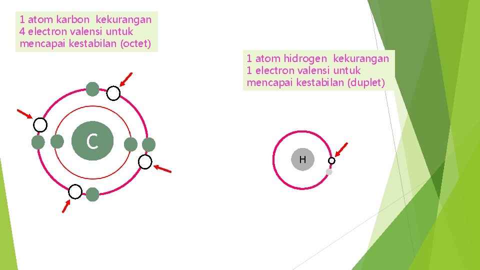 1 atom karbon kekurangan 4 electron valensi untuk mencapai kestabilan (octet) 1 atom hidrogen