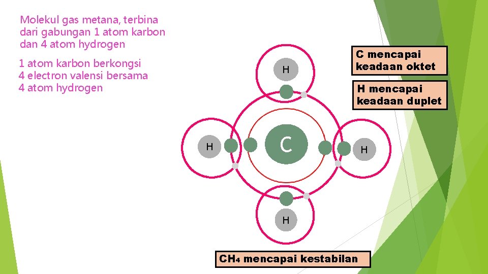 Molekul gas metana, terbina dari gabungan 1 atom karbon dan 4 atom hydrogen 1