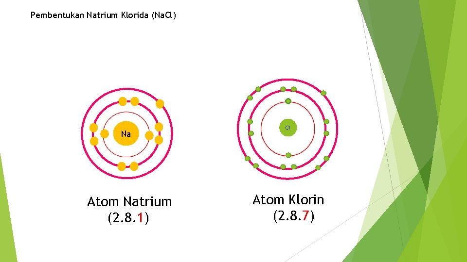 Pembentukan Natrium Klorida (Na. Cl) Na Atom Natrium (2. 8. 1) Cl Atom Klorin
