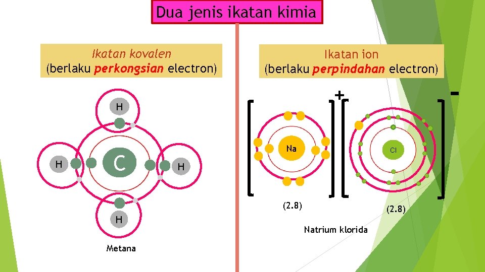 Dua jenis ikatan kimia Ikatan kovalen (berlaku perkongsian electron) Ikatan ion (berlaku perpindahan electron)