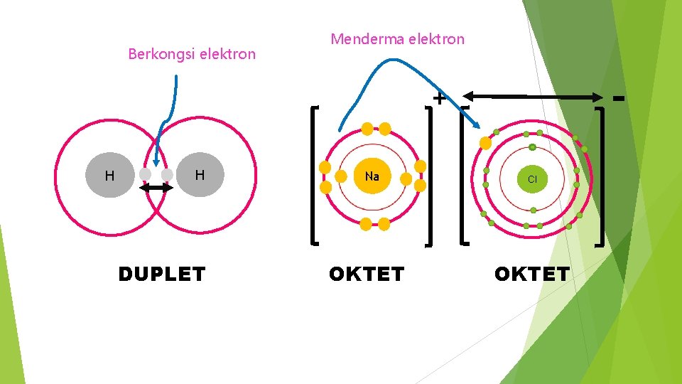 Berkongsi elektron Menderma elektron - + H H DUPLET Na OKTET Cl OKTET 