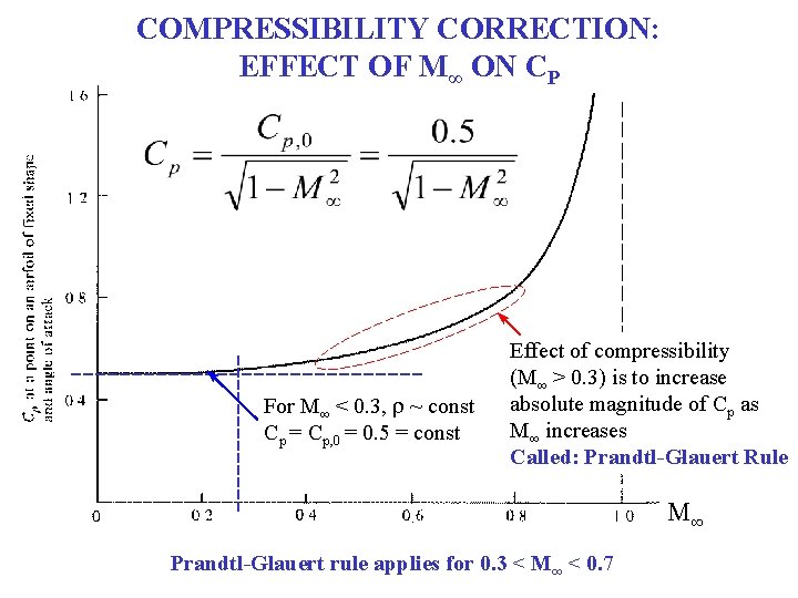 COMPRESSIBILITY CORRECTION: EFFECT OF M∞ ON CP For M∞ < 0. 3, r ~