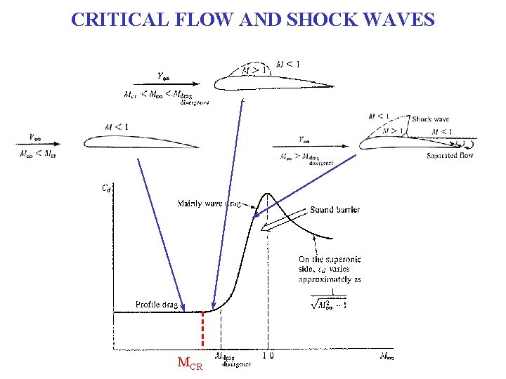 CRITICAL FLOW AND SHOCK WAVES MCR 