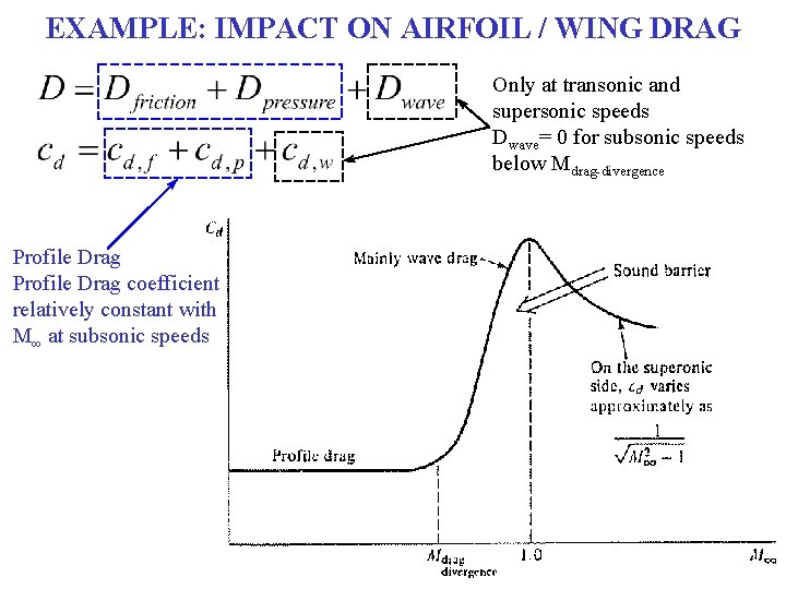 EXAMPLE: IMPACT ON AIRFOIL / WING DRAG Only at transonic and supersonic speeds Dwave=