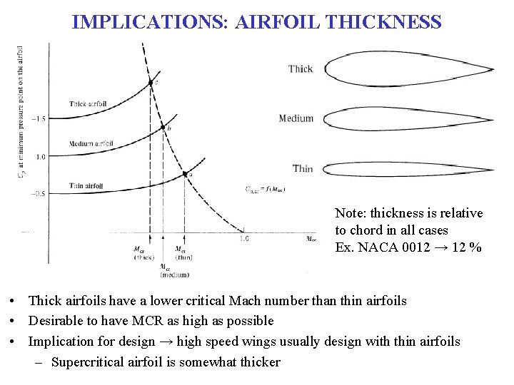 IMPLICATIONS: AIRFOIL THICKNESS Note: thickness is relative to chord in all cases Ex. NACA
