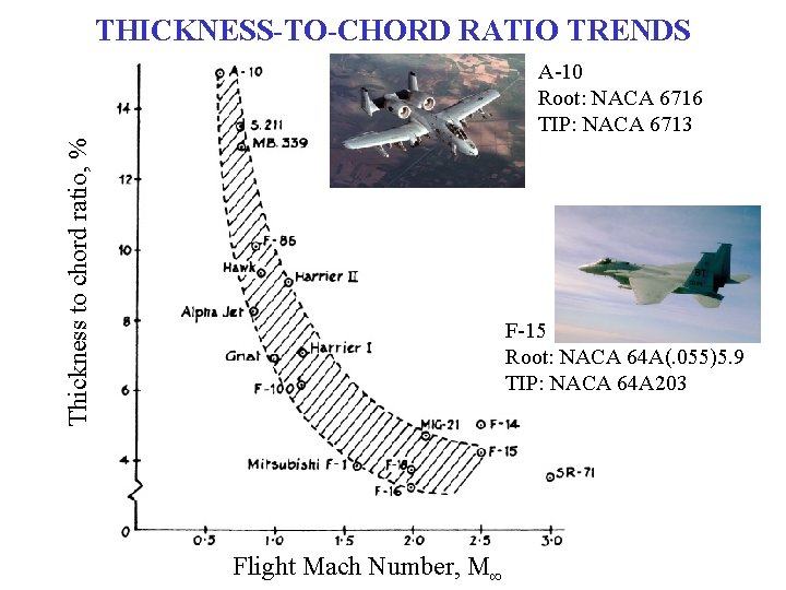 THICKNESS-TO-CHORD RATIO TRENDS Thickness to chord ratio, % A-10 Root: NACA 6716 TIP: NACA