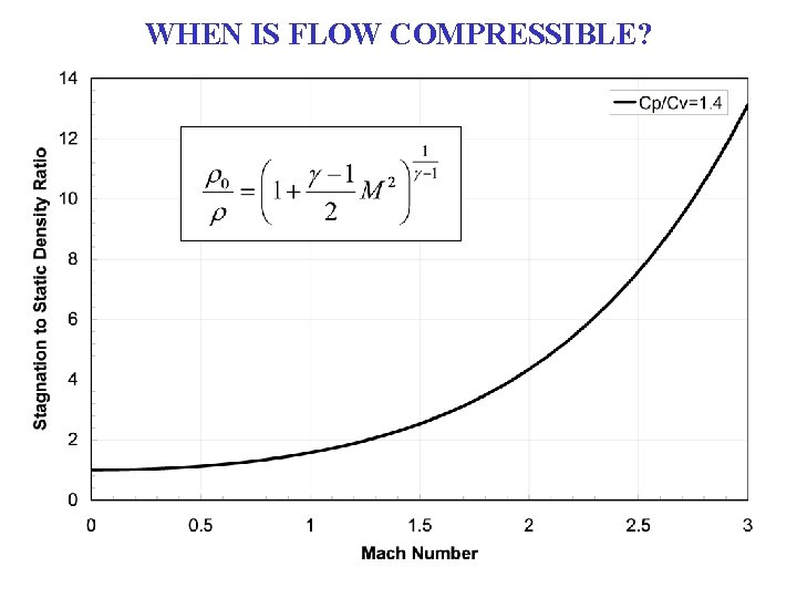 WHEN IS FLOW COMPRESSIBLE? 