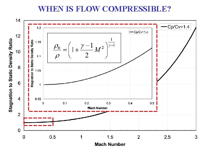 WHEN IS FLOW COMPRESSIBLE? 