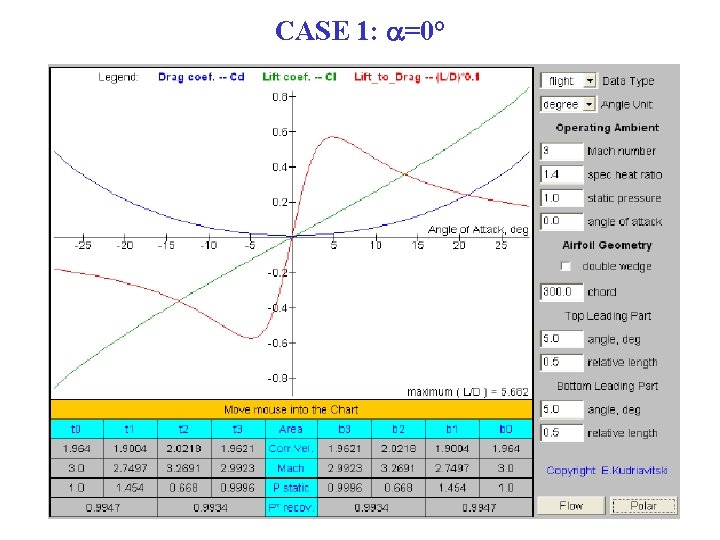 CASE 1: a=0° 