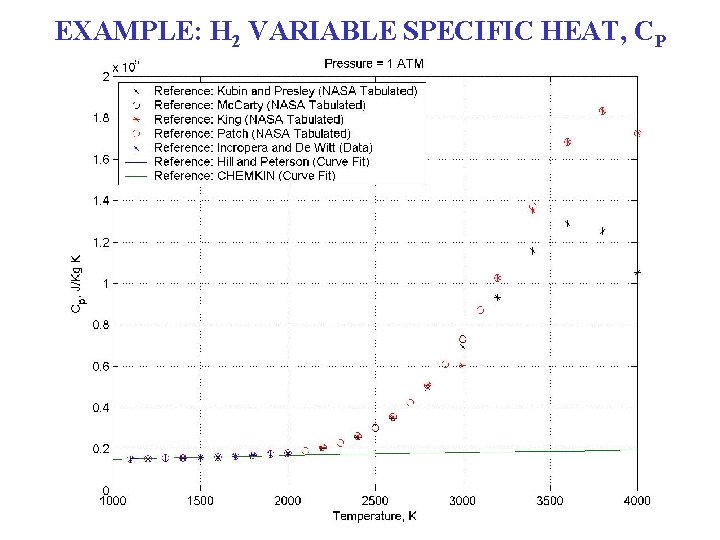 EXAMPLE: H 2 VARIABLE SPECIFIC HEAT, CP 