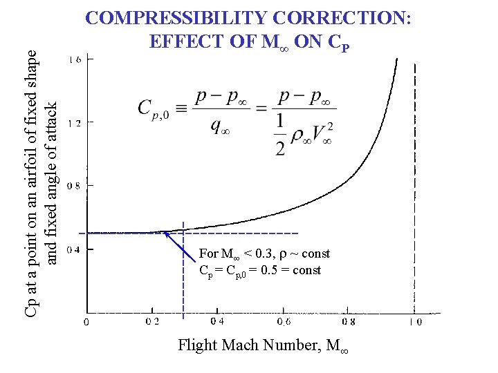 Cp at a point on an airfoil of fixed shape and fixed angle of