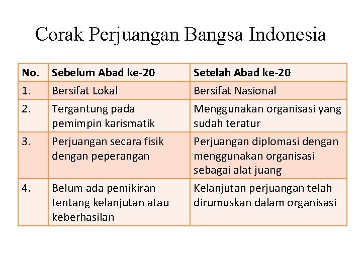 Corak Perjuangan Bangsa Indonesia No. 1. 2. Sebelum Abad ke-20 Bersifat Lokal Tergantung pada