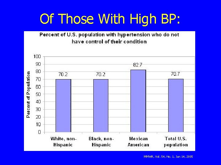 Of Those With High BP: MMWR, Vol. 54, No. 1, Jan 14, 2005 