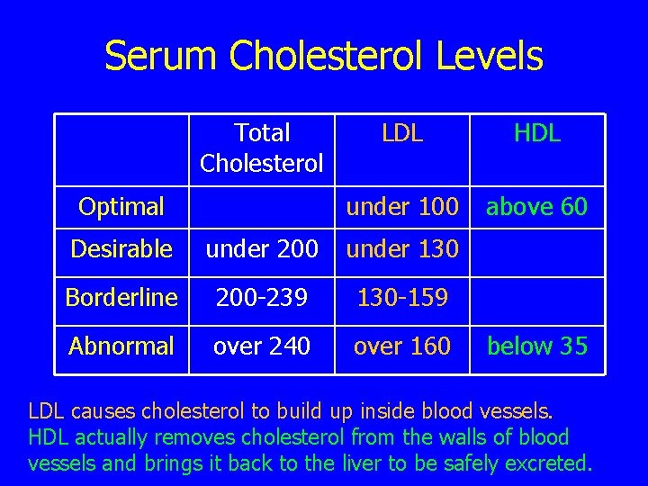 Serum Cholesterol Levels Total Cholesterol Optimal LDL HDL under 100 above 60 Desirable under