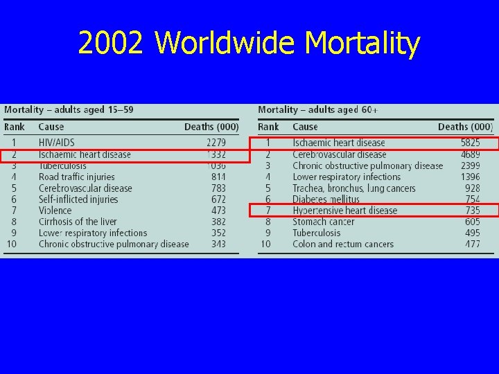 2002 Worldwide Mortality 