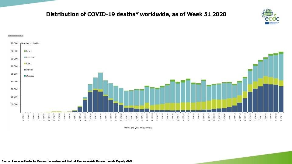 Distribution of COVID-19 deaths* worldwide, as of Week 51 2020 Source: European Centre for