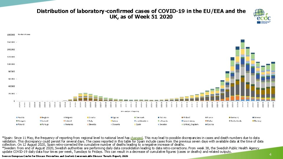 Distribution of laboratory-confirmed cases of COVID-19 in the EU/EEA and the UK, as of