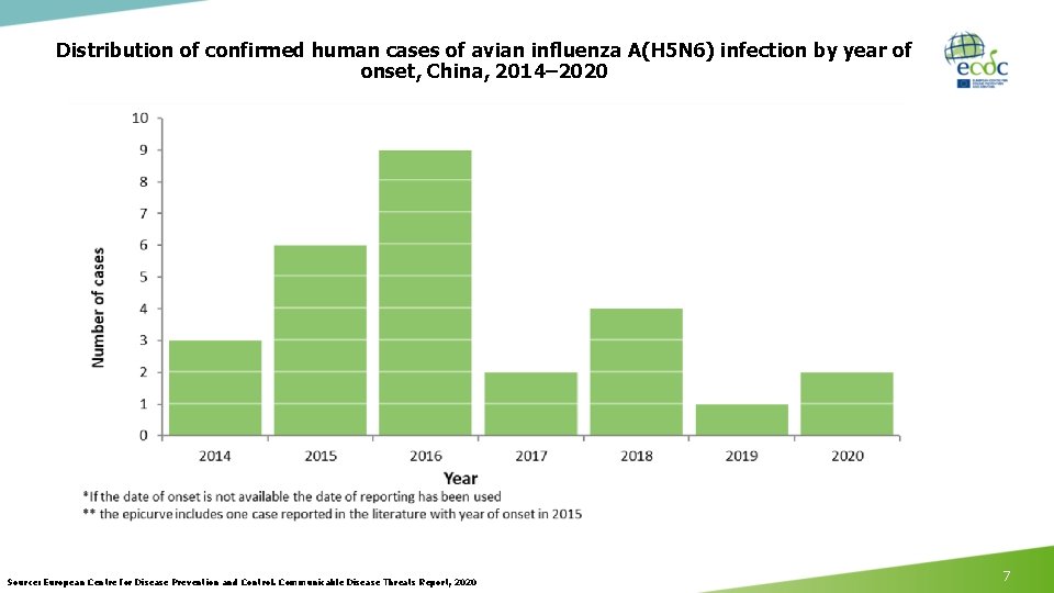 Distribution of confirmed human cases of avian influenza A(H 5 N 6) infection by