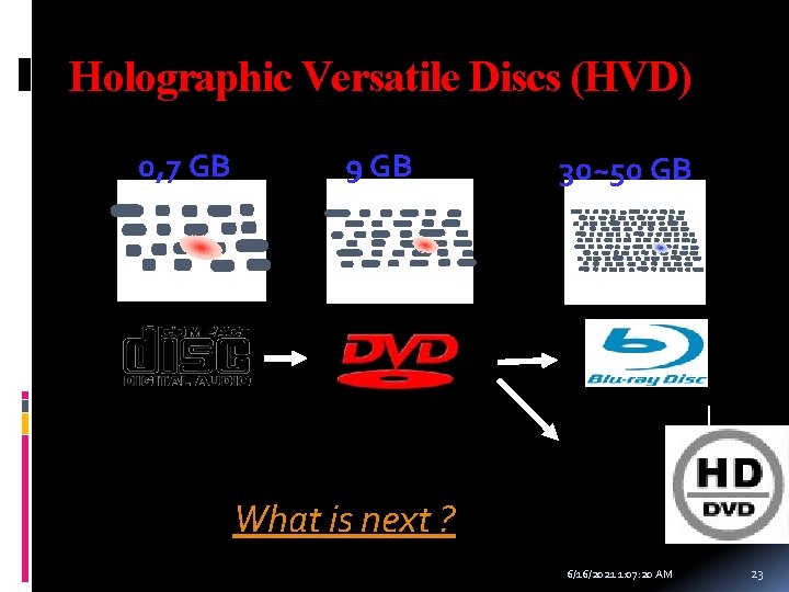 Holographic Versatile Discs (HVD) 0, 7 GB 9 GB 30~50 GB What is next