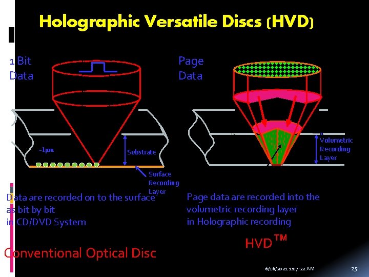 Holographic Versatile Discs (HVD) Page Data 1 Bit Data ~1μm Volumetric Recording Layer Substrate