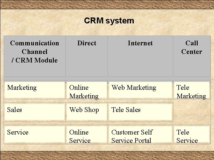 CRM system Communication Channel / CRM Module Direct Internet Marketing Online Marketing Web Marketing