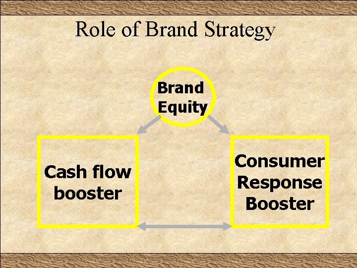 Role of Brand Strategy Brand Equity Cash flow booster Consumer Response Booster 