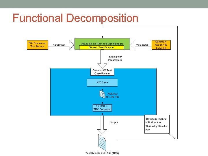 Functional Decomposition 