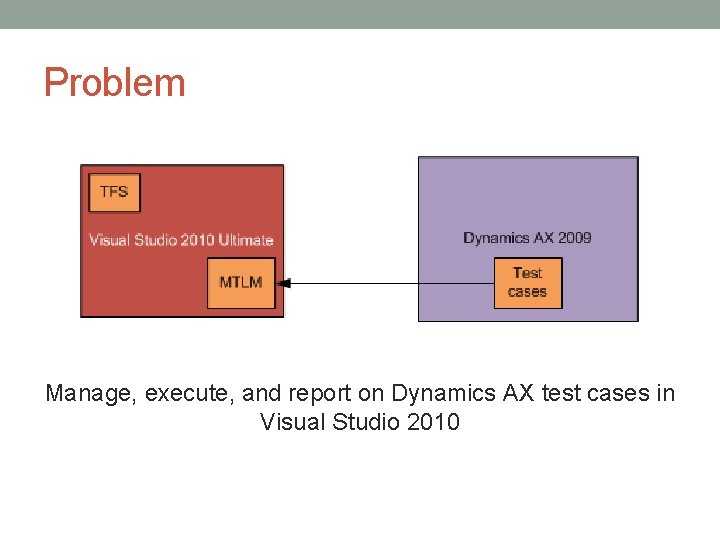Problem Manage, execute, and report on Dynamics AX test cases in Visual Studio 2010