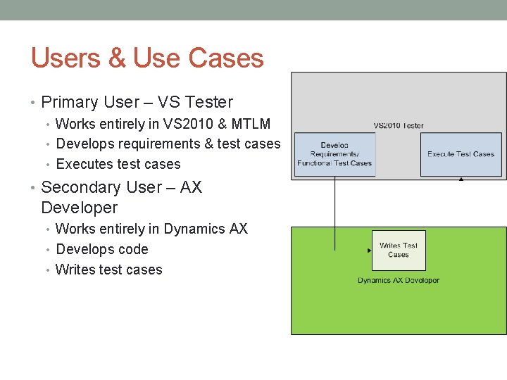 Users & Use Cases • Primary User – VS Tester • Works entirely in
