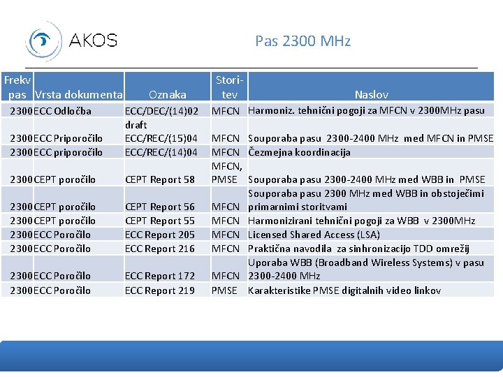 Pas 2300 MHz Frekv pas Vrsta dokumenta 2300 ECC Odločba Oznaka 2300 ECC Priporočilo