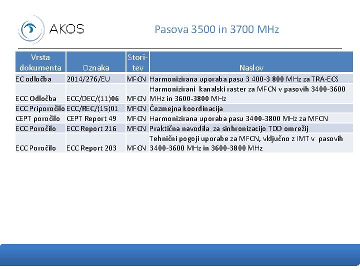 Pasova 3500 in 3700 MHz Vrsta dokumenta EC odločba Oznaka 2014/276/EU Storitev Naslov MFCN
