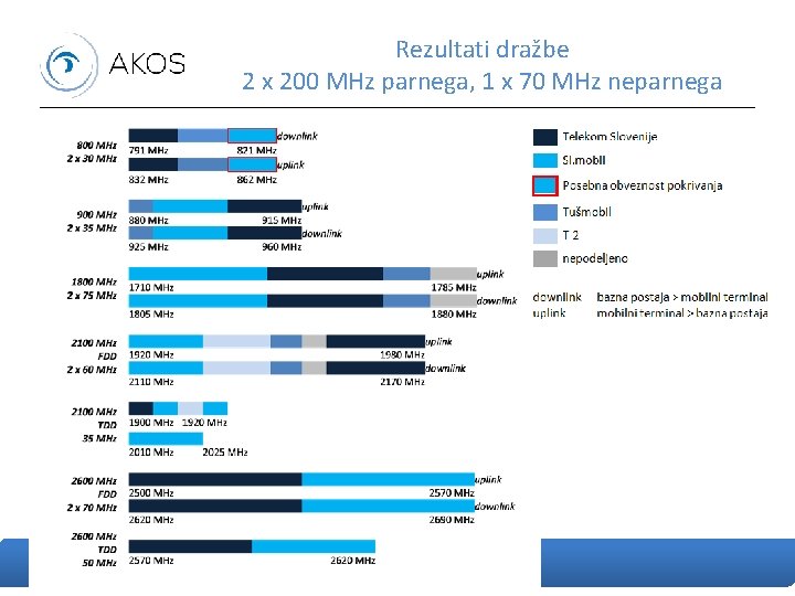 Rezultati dražbe 2 x 200 MHz parnega, 1 x 70 MHz neparnega 