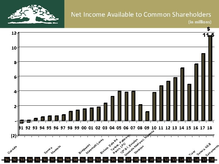 Net Income Available to Common Shareholders (in millions) $ 11. 5 12 10 8