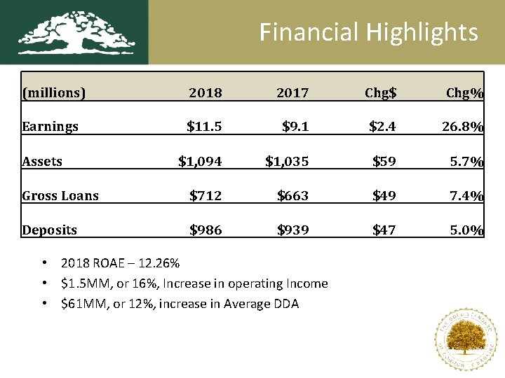 Financial Highlights (millions) 2018 2017 Chg$ Chg% Earnings $11. 5 $9. 1 $2. 4