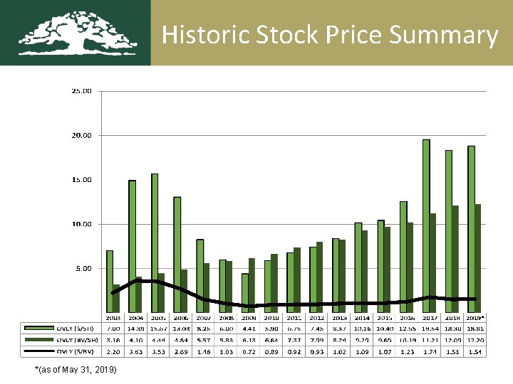 Historic Stock Price Summary *(as of May 31, 2019) 