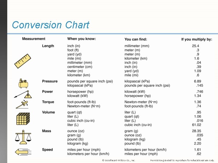 Chapter 6 Automotive Measurement and Math Objectives After