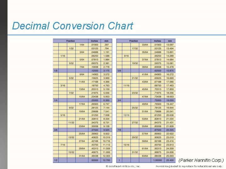Decimal Conversion Chart (Parker Hannifin Corp. ) © Goodheart-Willcox Co. , Inc. Permission granted